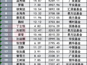 突破四位数！公募巾帼军团扩容至1088人，在管规模53%顶半边天