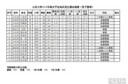 山东体育分数线划定