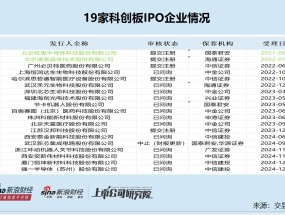 科创板IPO企业盘点：西安奕材营收复合增长率高达166%排名第一 研发人员数量占比排名垫底