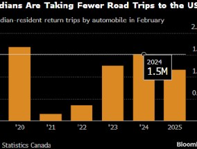 特朗普频频发出主权和经济威胁 加拿大赴美自驾游锐减