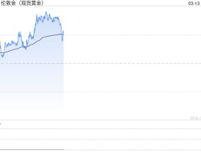 技术分析：现货黄金或再度试探历史高点2956附近阻力