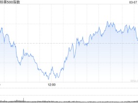 早盘：美股小幅上扬 标普指数上涨0.2%