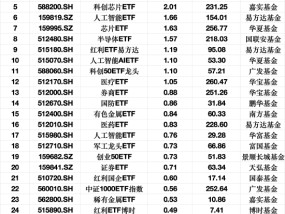 最受青睐ETF：3月10日科创50ETF获资金净申购2.97亿元，军工ETF获资金净申购2.48亿元