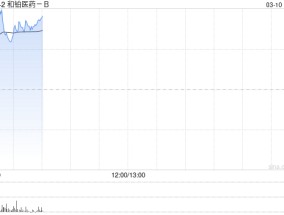 和铂医药-B早盘涨近10% 年内股价累计涨逾3倍
