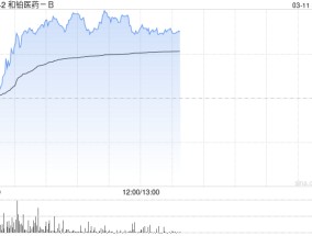 和铂医药-B早盘涨近8% 2024年12月初至今累计涨幅已超580%
