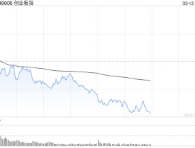 午评：创指半日跌近1% 煤炭、黄金等防御性板块表现亮眼