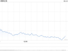 午盘：美股大幅下跌 纳指重挫3.4%