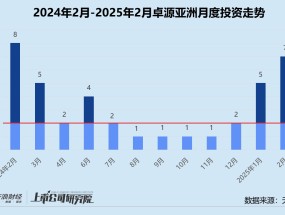 创投月报 | 卓源亚洲：近43%投向人工智能领域 2月投资频率显著回暖