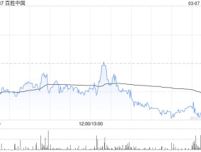 百胜中国3月6日斥资465.99万港元回购1.21万股