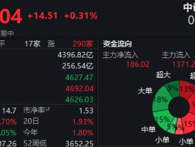 中证A500指数收红，ETF涨跌幅分化，华安、永赢收绿