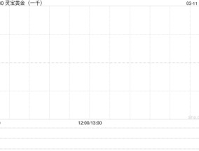 灵宝黄金拟折让约12.38%配售最多4350万股 净筹约2.29亿港元