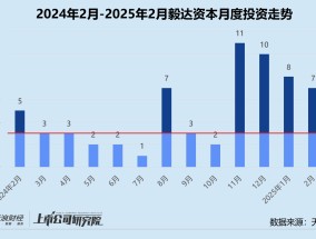 创投月报 | 毅达资本：2月投资事件数环比回落 再携手马鞍山政府设10亿新基金