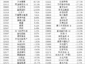 港股通标的调整首日观察：新晋标的“狂欢”，调出股“阵痛”