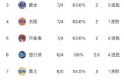 nba东西部各队战绩排名