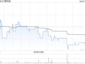 汇聚科技发盈喜 预期2024财年纯利同比增长约50%至65%