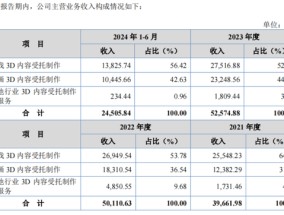 《哪吒2》冲进全球影史前六，背后特效供应商原力数字冲刺IPO