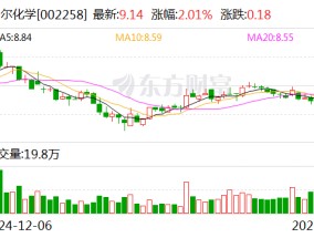 利尔化学：2023年度公司研发投入占营业收入比例达4.34%