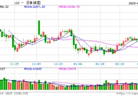 A股三大指数集体下跌，北证50指数逆势涨1.89%，成交1.54万亿缩量3176亿！指期货窄幅震荡，IH主力合约跌0.72%