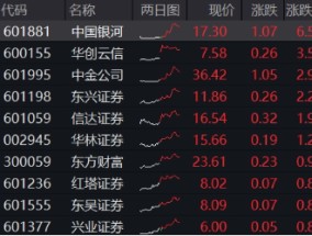 异动！券商突然发力，中国银河触及涨停，券商ETF（512000）放量冲高2%，说说行业几个大利好