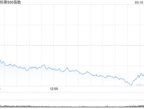 尾盘：道指重挫逾1100点 纳指暴跌4.8%