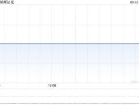 尾盘：美股走高科技股领涨 纳指上涨1.55%