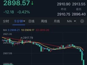 特朗普大消息引发抛售潮突袭！金价短线大跌17美元 FXStreet分析师黄金技术分析