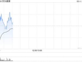 海通国际：京东健康24年收入及利润超预期 看好AI医疗和O2O场景建设
