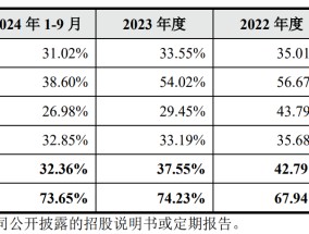 傲拓科技IPO：毛利率水平远高于同业 应收账款或暗含回款风险 产能利用率承压下募资扩产是否明智？