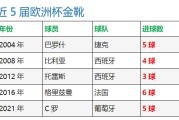 欧洲杯金靴奖评选标准