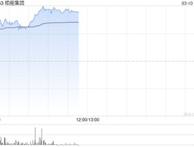 栢能集团早盘大涨超20% 2024年全年纯利同比增长331%