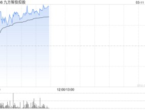 九方智投控股盘中涨超6%创新高 公司付费客户数量将持续稳增
