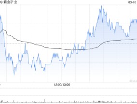 紫金矿业遭Schroders PLC减持158万股 每股作价约15.89港元