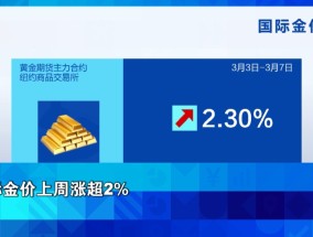 金价涨了、油价下跌！背后发生了什么？