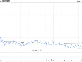 渣打集团3月6日斥资1388.41万英镑回购111.85万股