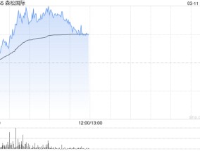 森松国际盘中涨超7% 本月内股价累计涨超四成