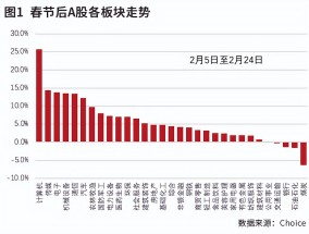 科技股重估引领春季攻势