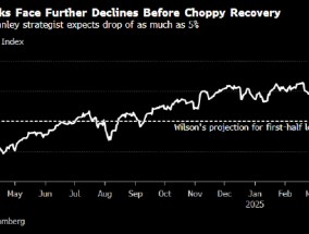 摩根士丹利策略师Wilson警告 标普500指数可能因增长风险下跌5%