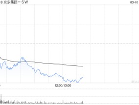 麦格理：维持京东集团-SW“跑赢大市”评级 上调目标价至230港元