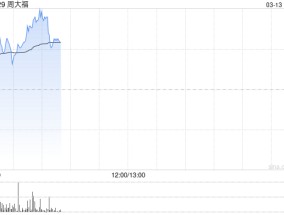 周大福盘中涨超4% 大和将目标价上调至11港元