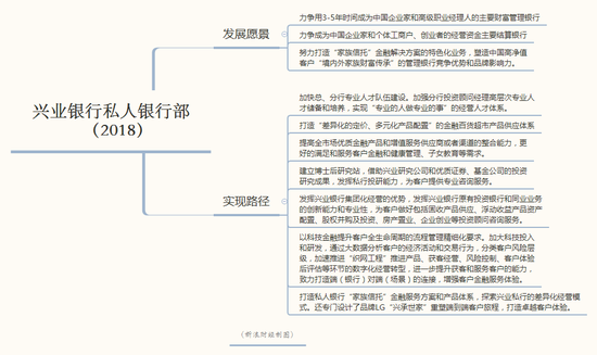 兴业银行私人银行部的两大愿景和七条路径