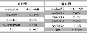 微信测试新业务零钱通 开通消费支付功能对标余额宝