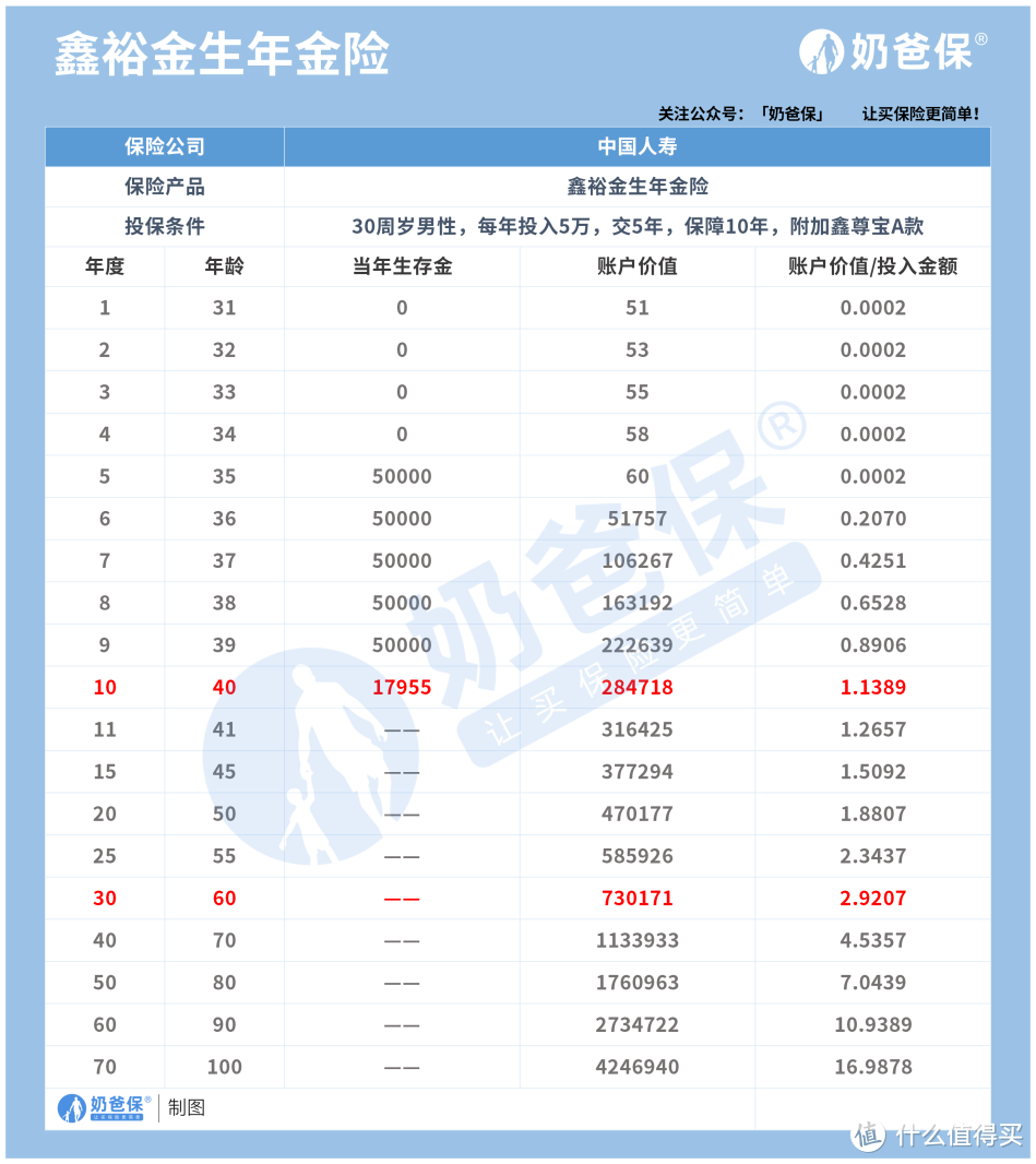 中国人寿开门红——国寿鑫裕金生2022怎么样，收益如何？