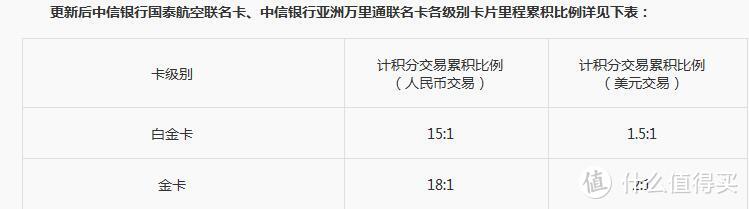 中信航空联名卡大幅缩水，上限直接砍剩一成！