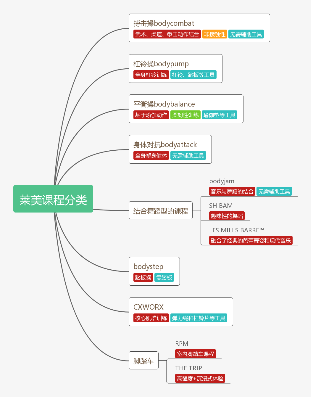 夏天的最后一搏！减肥利器！1节课烧掉700卡！实测健身房如夜店一样HIGH的莱美课程！