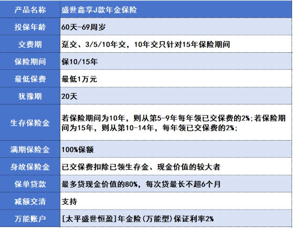 太平盛世鑫享J款年金险怎么样？满期收益有多少？条款+收益演示