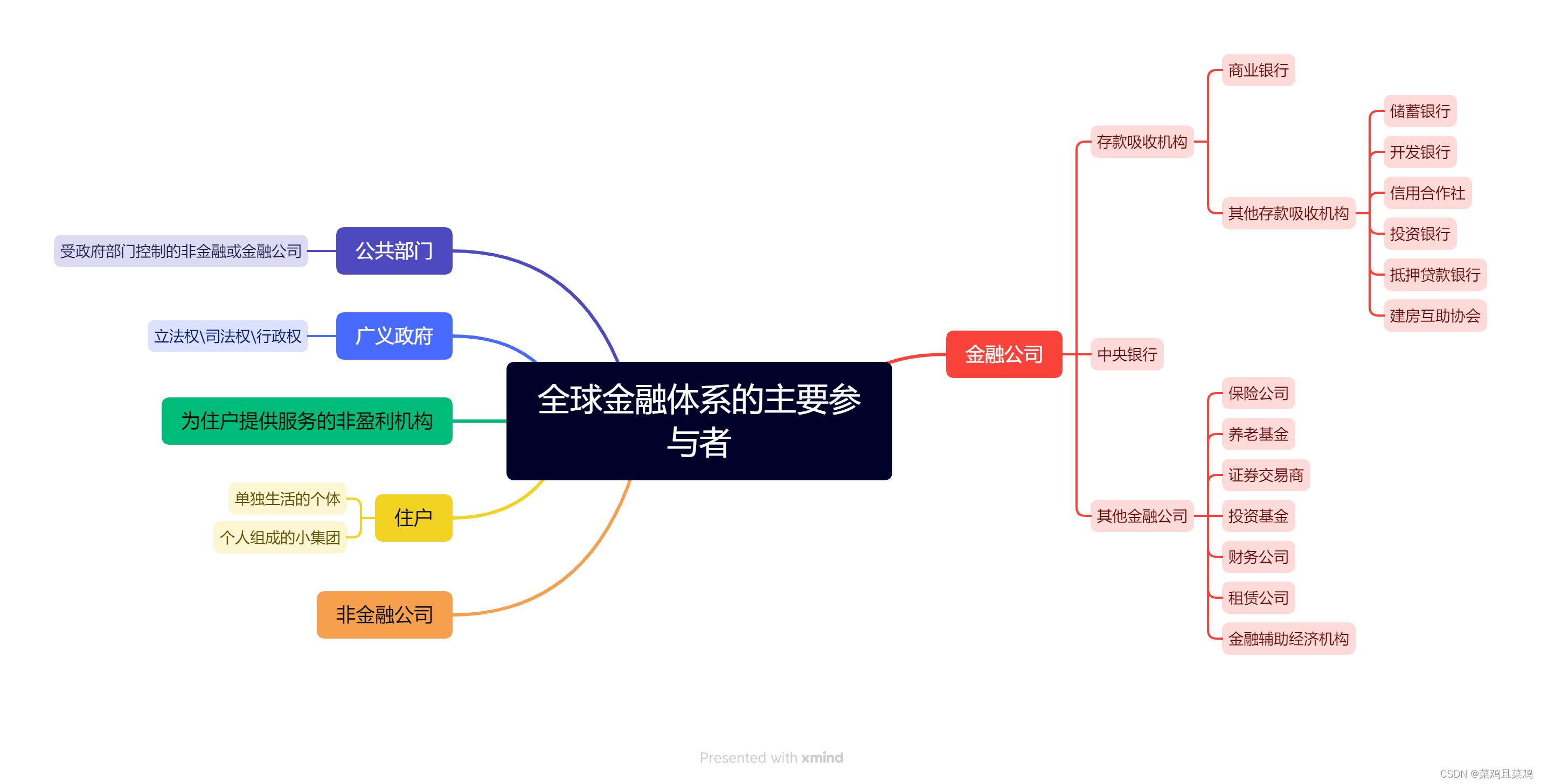 全球金融体系的主要参与者