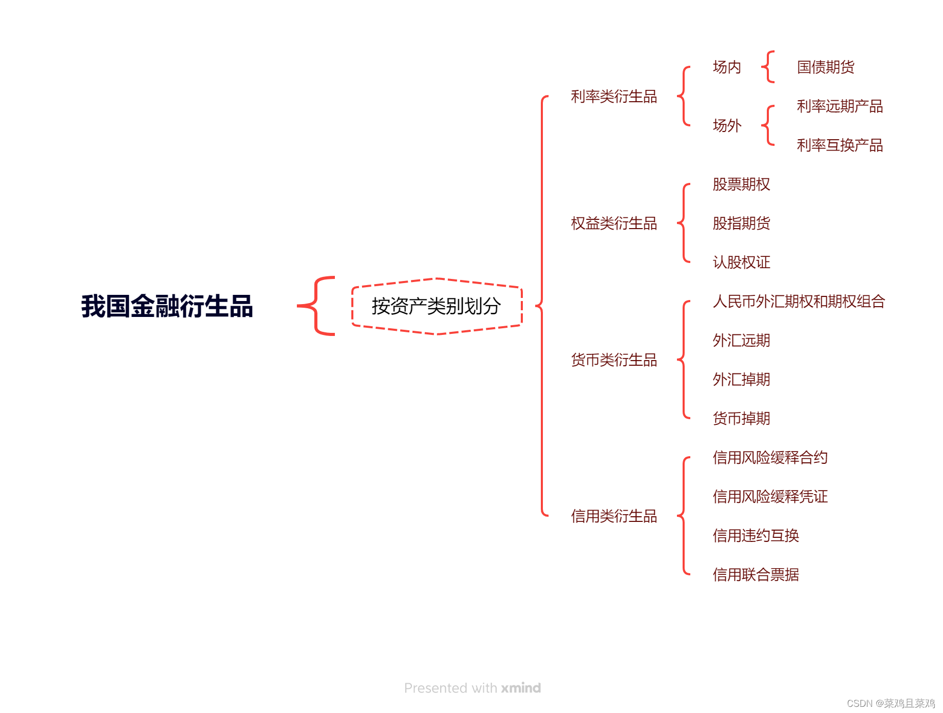 我国金融衍生品市场按照资产类别划分