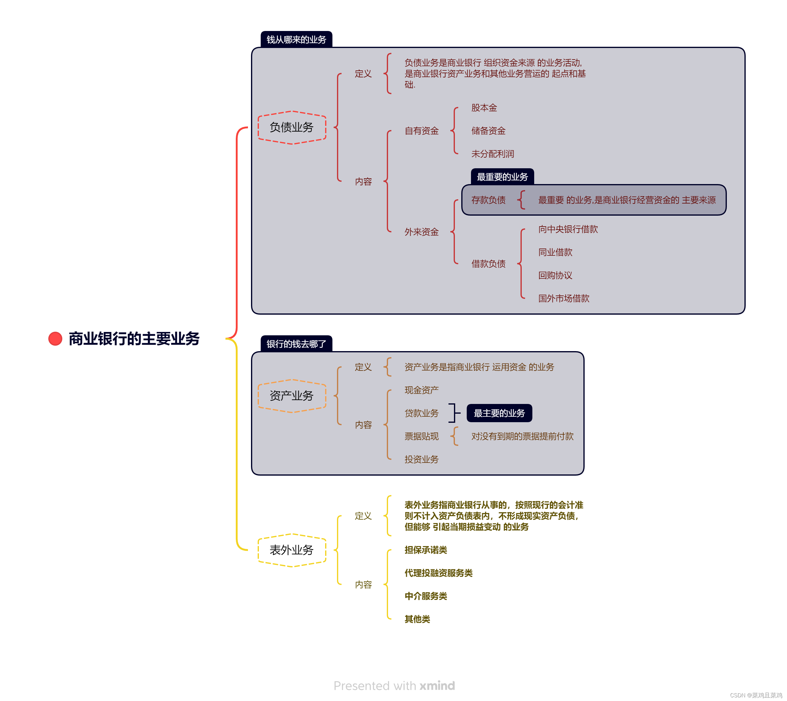 商业银行的主要业务