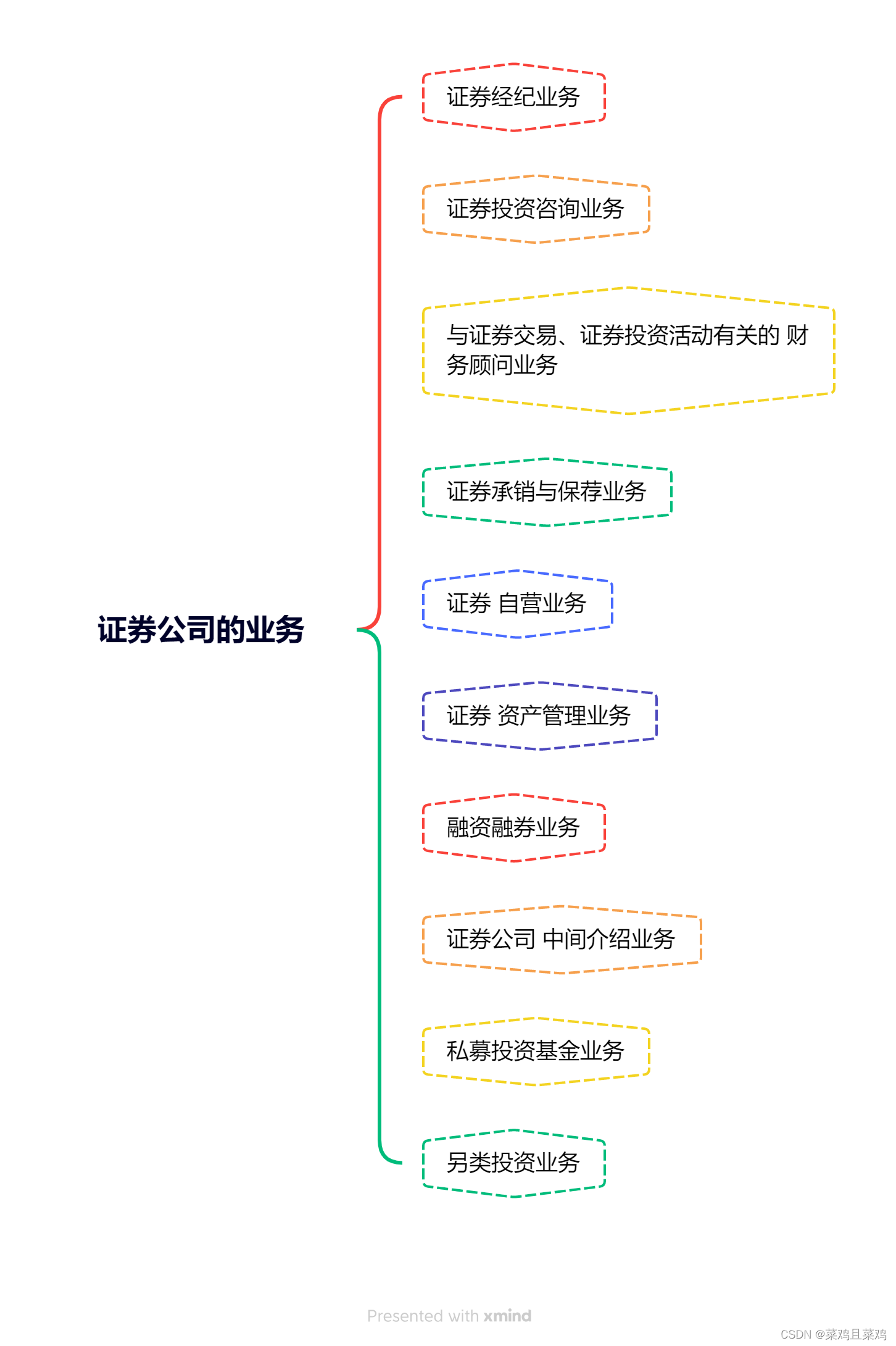 证券公司的业务