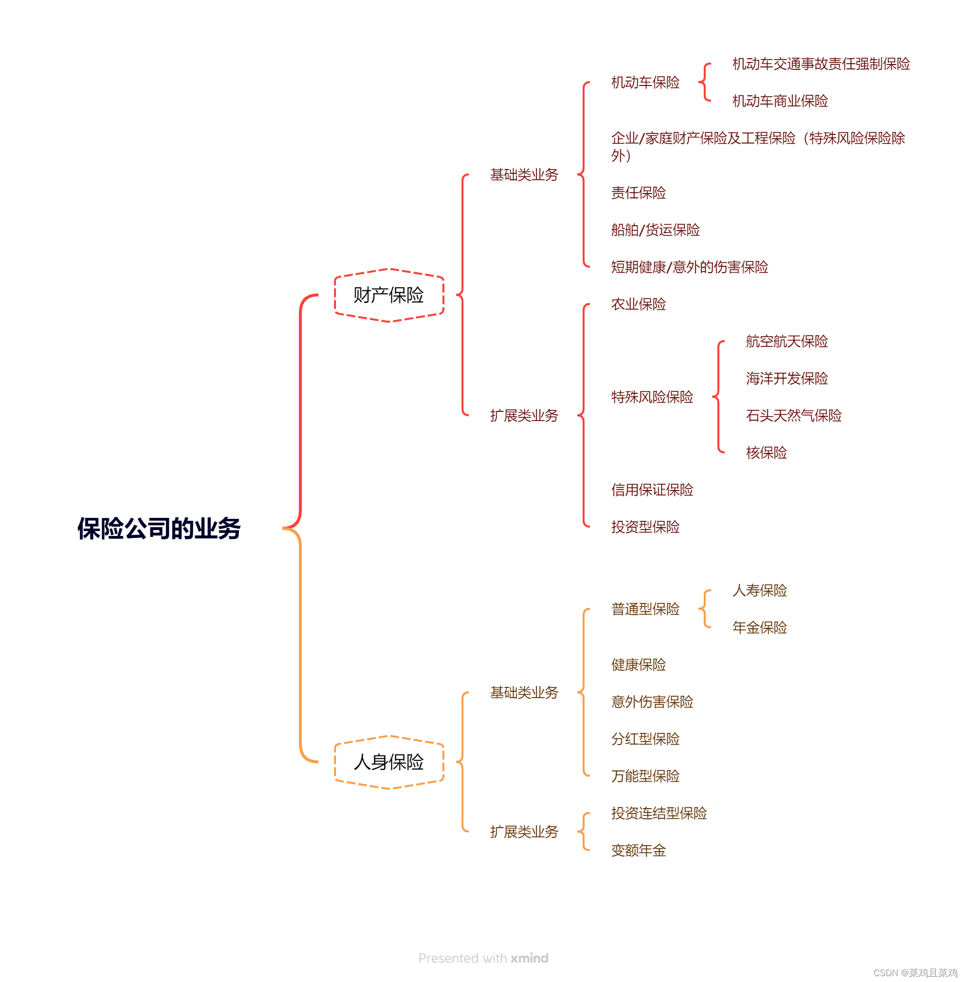 保险公司的业务